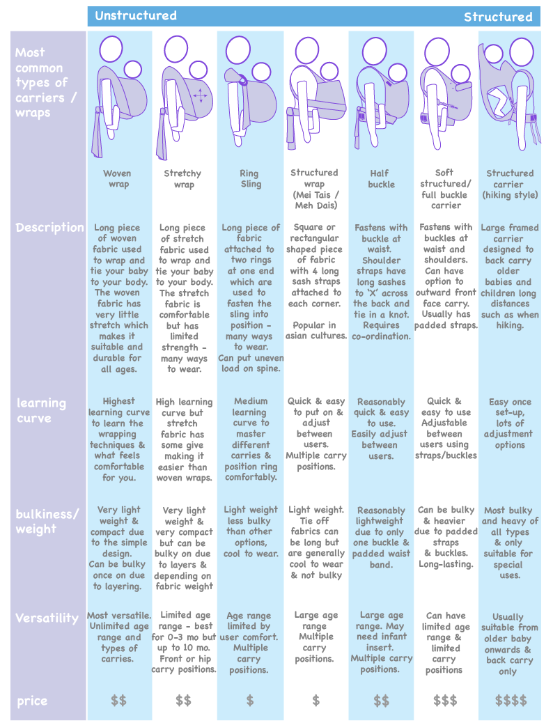 What Types Of Baby Carriers Are Recommended For Different Ages
